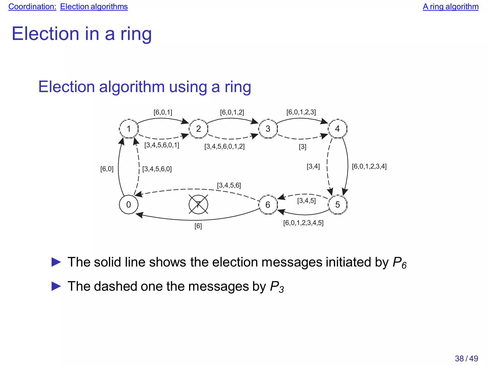 Coordination: Election algorithms A ring algorithm
Election in a ring
3 4
5
6
7
0
[3]
38 / 49
[3,4]
[3,4,5]
[3,4,5,6]
[3,4,5,6,0]
[3,4,5,6,0,1] [3,4,5,6,0,1,2]
[6]
Election algorithm using a ring
[6,0,1] [6,0,1,2]
1 2
[6,0]
[6,0,1,2,3]
[6,0,1,2,3,4]
[6,0,1,2,3,4,5]
► The solid line shows the election messages initiated by P6
► The dashed one the messages by P3
 