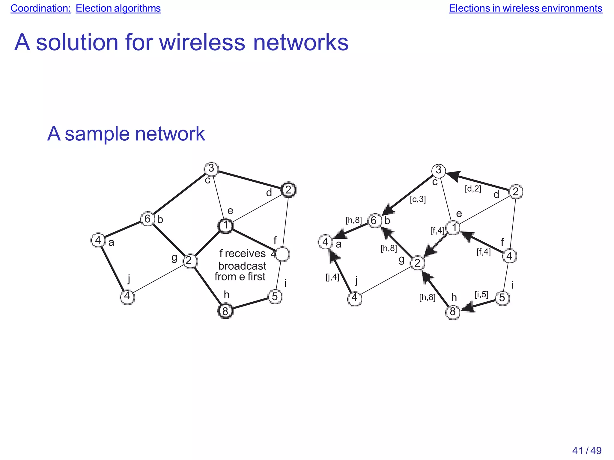 Coordination: Election algorithms Elections in wireless environments
A solution for wireless networks
A sample network
5
2
4 a
6 b
3
c
d
e
1
g 2
i
j
4
f
f receives 4
broadcast
from e first
h
8
4
41 / 49
2
2
4 a
3
c
d
f
g
h
8
i
j
4
[f,4]
[c,3]
[d,2]
[i,5] 5
[h,8]
[h,8]
[h,8] 6 b
[j,4]
e
[f,4] 1
 