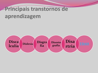 Principais transtornos de
aprendizagem
Disca
lculia
Dislexia
Disgra
fia
Disorto
grafia
Disa
rtria
TDAH
 