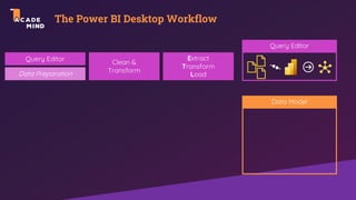 The Power BI Desktop Workflow
Data Preparation
Clean &
Transform
Extract
Transform
Load
Query Editor
Query Editor
Data Model
 