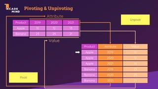 Pivoting & Unpivoting
Product 2019 2020 2021
Apple
Banana
10
23
12
25
13
21
Product Attribute Value
Apple
Apple
2019
2020
10
12
Apple
Banana
2021
2019
13
23
Banana
Banana
2020
2021
25
21
Attribute
Value
Unpivot
Pivot
 