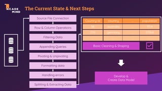 The Current State & Next Steps
Country-id country … population
36
276
…
australia
germany
…
…
…
…
711.4
1738.8
…
Source File Connection
Row & Column Operations
Formatting data
Handling errors
Appending Queries
Filtering Data
Pivoting & Unpivoting
Splitting & Extracting Data
Basic Cleaning & Shaping
Develop &
Create Data Model
 