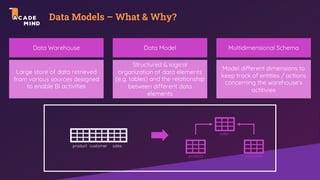 Data Models – What & Why?
Data Model Multidimensional Schema
Data Warehouse
Structured & logical
organization of data elements
(e.g. tables) and the relationship
between different data
elements
Model different dimensions to
keep track of entities / actions
concerning the warehouse‘s
actitivies
Large store of data retrieved
from various sources designed
to enable BI activities
product customer sales
product customer
sales
 