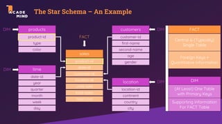 The Star Schema – An Example
sales
product-id
date-id
customer-id
location-id
units-sold
total-sales
total-cost
products
product-id
type
color
time
date-id
year
quarter
month
week
customers
customer-id
first-name
second-name
age
location
location-id
continent
country
city
DIM
DIM
DIM
DIM
FACT
day
gender
FACT
DIM
Foreign Keys +
Quantitative Information
Central & (Typically)
Single Table
Supporting Information
For FACT Table
(At Least) One Table
with Primary Keys
 