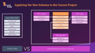 Applying the Star Schema to the Course Project
pop-2010-2040
country-id
country
year
age-group
gender
population
DIM-region FACT-population DIM-age
country-id
country
age-group-id
age-group
category
country-id
age-group-id
year
population
gender-id
DIM-gender
gender-id
gender
Single Table Multidimensional (Star) Schema
VS
 