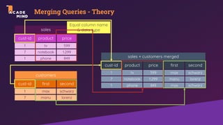 Merging Queries - Theory
cust-id
1
7
1
product
tv
notebook
phone
price
599
1.299
849
sales
cust-id
1
7
first
max
manu
second
schwarz
lorenz
customers
cust-id
1
7
1
product
tv
notebook
phone
price
599
1.299
849
first
max
manu
second
schwarz
lorenz
max schwarz
sales + customers merged
Equal column name
& data type
 