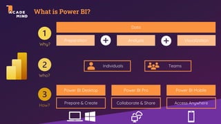 What is Power BI?
Data
Preparation Analysis Visualization
Individuals Teams
Power BI Desktop Power BI Pro Power BI Mobile
Prepare & Create Collaborate & Share Access Anywhere
Why?
Who?
How?
 