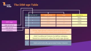 The DIM-age Table
DIM-age
age-group-id
age-group
category
age-group
0-4
5-9
9-14
category
Baby
…
Child
Child
…
age-group-id
1
2
3
…
1
2
Bring “age-group” column back to project and
extract maximum value from each group
Add Conditional Column to define category
based on maximum value for each age-group
3 Add automatically generated Index Column
max
4
9
14
…
 