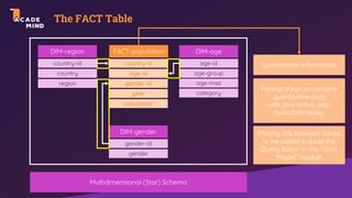 The FACT Table
DIM-region FACT-population DIM-age
country-id
country
age-id
age-group
age-max
country-id
age-id
year
population
gender-id
DIM-gender
gender-id
gender
Multidimensional (Star) Schema
region
Quantitative Information
Foreign Keys to combine
quantitative data
with descriptive data
from DIM tables
Missing link between tables
to be added outside the
Query Editor in the “Data
Model“ module
category
 