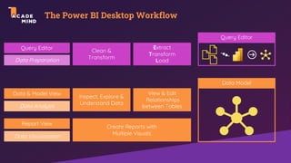 The Power BI Desktop Workflow
Data Preparation
Clean &
Transform
Extract
Transform
Load
Query Editor
Data & Model View
Inspect, Explore &
Understand Data
View & Edit
Relationships
between Tables
Report View
Create Reports with
Multiple Visuals
Data Analysis
Data Visualization
Query Editor
Data Model
 