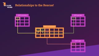 Relationships to the Rescue!
DIM-country
DIM-age
DIM-gender
ID ID
ID
FACT-population
ID ID ID
 
