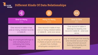 Different Kinds Of Data Relationships
One-to-Many
(1:n)
Many-to-Many
(n:n)
One-to-One
(1:1)
One record in table A has
one or many related records
in table B
e.g. an employee belongs to
one company but a
company has many
employees
e.g. an employee is part of
multiple projects and every
project has multiple
employees assigned to it
One record in table A has
one or many related tables
in table B – and vice versa
e.g. an employee has exactly
one intranet account and
every intranet account
belongs to exactly one
employee
One record in table A
belongs to exactly one
record in table B – and vice
versa
 