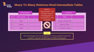 Many-To-Many Relations Need Intermediate Tables
employees projects
id first-name …
1 Max …
2 Manu …
3 Julie …
id title …
1 Learn Power BI …
2 Query Data …
3 Create Visual …
One employee can be assigned to many projects and one
project may be handled by multiple employees
n:n
Direct
“connection” (via
foreign keys in
“employees” or
“projects”) is not
possible
 