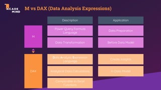 M vs DAX (Data Analysis Expressions)
Description Application
M
DAX
Power Query Formula
Language
Data Transformation
Data Preparation
Before Data Model
Data Analysis Expression
Language
Analytical Data Calculations
Comparable to Excel
Functions
Create Insights
In Data Model
 