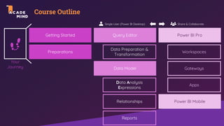 Course Outline
Getting Started Query Editor
Preparations
Data Model
Power BI Pro
Power BI Mobile
Your
Journey
Single User (Power BI Desktop) Share & Collaborate
Data Preparation &
Transformation
Data Analysis
Expressions
Relationships
Reports
Workspaces
Gateways
Apps
 