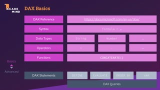 DAX Basics
DAX Reference
Syntax
Data Types
Operators
Functions
DAX Statements
https://docs.microsoft.com/en-us/dax/
Formula = …
String Number
CONCATENATE()
…
+ - …
DEFINE EVALUATE ORDER BY VAR
DAX Queries
Basics
Advanced
 