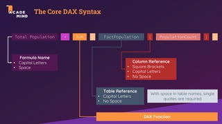 The Core DAX Syntax
Total Population = ( PopulationCount ] )
Formula Name
• Capital Letters
• Space
DAX Function
Table Reference
• Capital Letters
• No Space
Column Reference
• Square Brackets
• Capital Letters
• No Space
With space in table names, single
quotes are required
SUM FactPopulation [
 