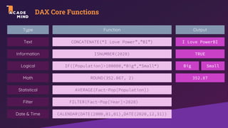 DAX Core Functions
Text
Logical
Information
Math
Statistical
Date & Time
Filter
CONCATENATE(“I Love Power”,”BI”) I Love PowerBI
ISNUMBER(2020) TRUE
IF([Population]>100000,“Big“,“Small“) Big Small
ROUND(352.867, 2) 352.87
AVERAGE(Fact-Pop[Population])
FILTER(Fact-Pop[Year]=2020)
CALENDAR(DATE(2000,01,01),DATE(2020,12,31))
Type Function Output
 