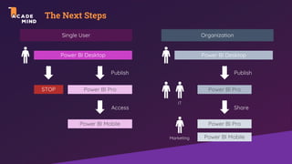 The Next Steps
IT
Marketing
Organization
Single User
Power BI Desktop
STOP Power BI Pro
Power BI Mobile
Publish
Access
Power BI Desktop
Power BI Pro
Power BI Mobile
Publish
Share
Power BI Pro
 