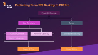 Publishing From PBI Desktop to PBI Pro
Power BI Desktop
Our Computer
Publish/Connect
Power BI Pro
Report + Dataset
Server
Personal Gateway Standard Gateway
Power BI Pro
 