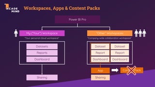 Sharing
Workspaces, Apps & Content Packs
Power BI Pro
My (“Your“) Workspace
Datasets
Reports
Dashboard
“Other“ Workspaces
Dataset
Report
Dashboard
Dataset
Report
Dashboard
“Your personal cloud workspace“ “Company-wide collaboration workspace“
App
Sharing
Content Pack
 