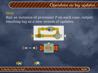 C. Soueidi, Y. Falcone, S. Hallé
Slice
Run an instance of processor P on each case; output
resulting log as a new stream of updates.
Operators on log updates
1
f
{ }
b
↦
 