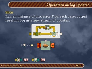 C. Soueidi, Y. Falcone, S. Hallé
Slice
Run an instance of processor P on each case; output
resulting log as a new stream of updates.
Operators on log updates
1
f
{ }
a
↦
a b ba
 