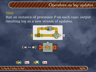C. Soueidi, Y. Falcone, S. Hallé
Slice
Run an instance of processor P on each case; output
resulting log as a new stream of updates.
Operators on log updates
1
f
{ }
c
↦
a b
bc ba
 