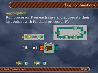 C. Soueidi, Y. Falcone, S. Hallé
Aggregation
Run processor P on each case and aggregate their
last output with function processor P'.
Log combinations
σ Σ
}
{
| |
f
f
Σ
0
+
Σ
0
+
÷
1
1 1
{ }
b
↦
 