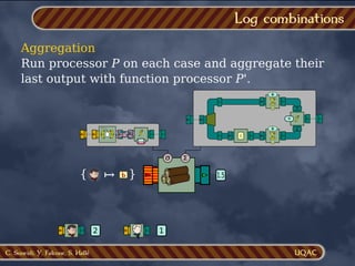 C. Soueidi, Y. Falcone, S. Hallé
Aggregation
Run processor P on each case and aggregate their
last output with function processor P'.
Log combinations
σ Σ
}
{
| |
f
f
Σ
0
+
Σ
0
+
÷
1
1.5
1
2 1
{ }
b
↦
 
