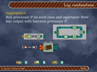 C. Soueidi, Y. Falcone, S. Hallé
Aggregation
Run processor P on each case and aggregate their
last output with function processor P'.
Log combinations
σ Σ
}
{
| |
f
f
Σ
0
+
Σ
0
+
÷
1
2 1 1
{ }
b
↦
 