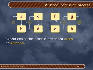 C. Soueidi, Y. Falcone, S. Hallé
A school admission process
a
b
c
d
f g
e h
Executions of this process are called cases
or instances
 