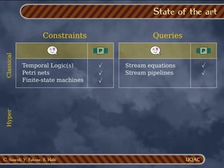 C. Soueidi, Y. Falcone, S. Hallé
State of the art
Constraints Queries
Classical
Hyper
Temporal Logic(s)
Petri nets
Finite-state machines
A
P
✓
✓
✓
Stream equations
Stream pipelines
A
P
✓
✓
 