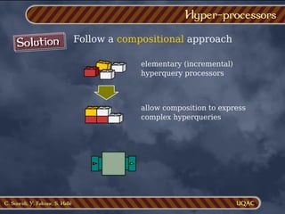 C. Soueidi, Y. Falcone, S. Hallé
Solution
Solution Follow a compositional approach
Hyper-processors
elementary (incremental)
hyperquery processors
allow composition to express
complex hyperqueries
 