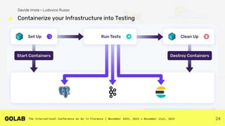 24
Containerize your Infrastructure into Testing
Davide Imola • Ludovico Russo
 