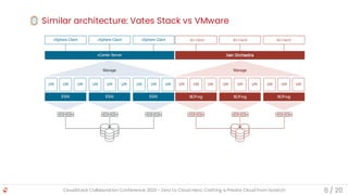 Zero to Cloud Hero: Crafting a Private Cloud from Scratch with XCP-ng ...
