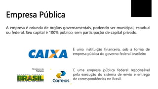 Empresa Pública
A empresa é oriunda de órgãos governamentais, podendo ser municipal, estadual
ou federal. Seu capital é 100% público, sem participação de capital privado.
É uma instituição financeira, sob a forma de
empresa pública do governo federal brasileiro
É uma empresa pública federal responsável
pela execução do sistema de envio e entrega
de correspondências no Brasil.
 