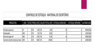 PRODUTOS UND QTDE PREÇO(R$) VALORTOTAL(R$) ESTOQUEMÁXIMO ESTOQUEMÍNIMO ULTIMOUSO
Grampospequenos CX 2 3,00
R$ 6,00
R$ 10 3 03/03/2014
Grampeador UND 2 7,50
R$ 15,00
R$ 5 3 15/01/2014
ResmadepapelA4 UND 1 17,00
R$ 17,00
R$ 10 2 20/04/2014
Cartuchocoloridoimpressoralaser UND 2 50,00
R$ 100,00
R$ 5 2 25/04/2014
CONTROLEDEESTOQUE-MATERIALDEESCRITÓRIO
 