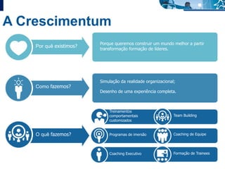 A Crescimentum
Por quê existimos?
Como fazemos?
O quê fazemos?
Porque queremos construir um mundo melhor a partir
transformação formação de líderes.
Simulação da realidade organizacional;
Desenho de uma experiência completa.
Treinamentos
comportamentais
customizados
Programas de imersão
Coaching Executivo
Team Building
Coaching de Equipe
Formação de Trainees
 