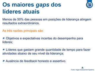 Os maiores gaps dos
líderes atuais
Menos de 50% das pessoas em posições de liderança atingem
resultados extraordinários.
As três razões principais são:
Objetivos e expectativas incertas do desempenho para
líderes;
Líderes que gastam grande quantidade de tempo para fazer
atividades abaixo de seu nível da liderança;
Ausência de feedback honesto e assertivo.
Fonte: Hogan Assessment Systems
 