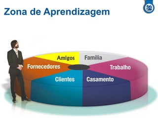 Zona de Aprendizagem
 