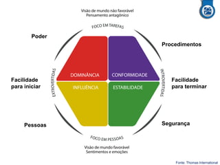 Poder
Pessoas Segurança
Procedimentos
Facilidade
para iniciar
Facilidade
para terminar
Fonte: Thomas International
 