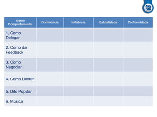 Estilo
Comportamental
Dominância Influência Estabilidade Conformidade
1. Como
Delegar
2. Como dar
Feedback
3. Como
Negociar
4. Como Liderar
5. Dito Popular
6. Música
 