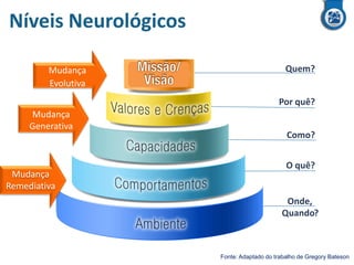 Quem?
Por quê?
Como?
O quê?
Onde,
Quando?
Fonte: Adaptado do trabalho de Gregory Bateson
Mudança
Generativa
Mudança
Evolutiva
Mudança
Remediativa
Níveis Neurológicos
 