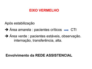 EIXO VERMELHO
Após estabilização
 Área amarela : pacientes críticos CTI
 Área verde : pacientes estáveis, observação.
internação, transferência, alta.
Envolvimento da REDE ASSISTENCIAL
 