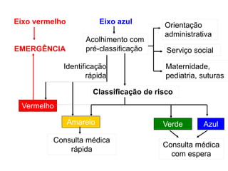 Eixo vermelho
EMERGÊNCIA
Eixo azul Orientação
administrativa
Classificação de risco
Vermelho
Amarelo Verde Azul
Acolhimento com
pré-classificação
Identificação
rápida
Consulta médica
rápida
Consulta médica
com espera
Serviço social
Maternidade,
pediatria, suturas
 