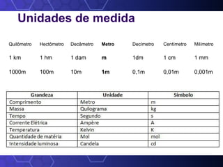 Unidades de medida
Quilômetro Hectômetro Decâmetro Metro Decímetro Centímetro Milímetro
1 km 1 hm 1 dam m 1dm 1 cm 1 mm
1000m 100m 10m 1m 0,1m 0,01m 0,001m
 