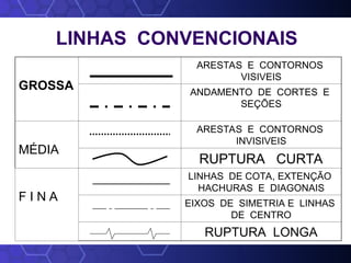LINHAS CONVENCIONAIS
GROSSA
ARESTAS E CONTORNOS
VISIVEIS
ANDAMENTO DE CORTES E
SEÇÕES
MÉDIA
ARESTAS E CONTORNOS
INVISIVEIS
RUPTURA CURTA
F I N A
LINHAS DE COTA, EXTENÇÃO
HACHURAS E DIAGONAIS
EIXOS DE SIMETRIA E LINHAS
DE CENTRO
RUPTURA LONGA
 