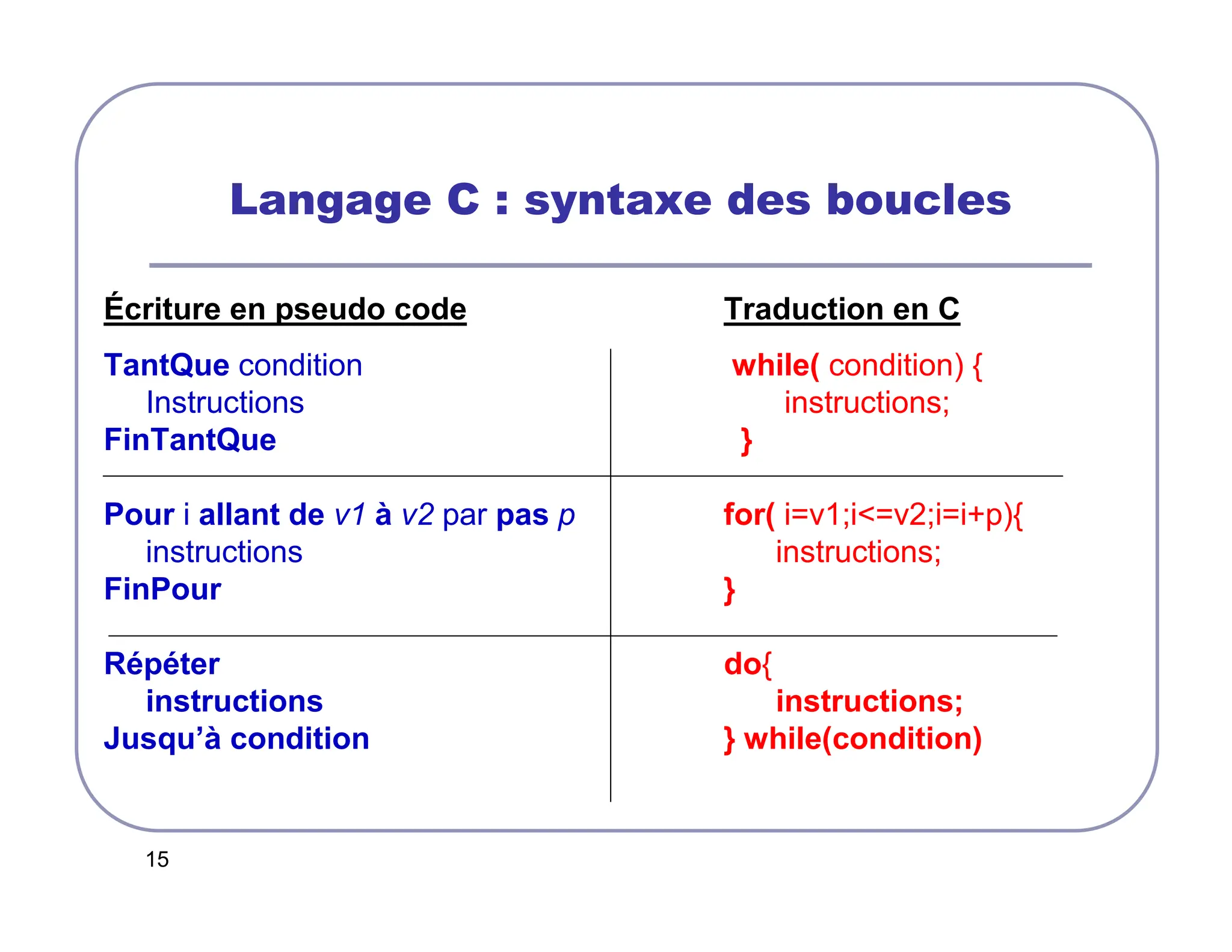 15
Langage C : syntaxe des boucles
Écriture en pseudo code Traduction en C
TantQue condition while( condition) {
Instructions instructions;
FinTantQue }
Pour i allant de v1 à v2 par pas p for( i=v1;i=v2;i=i+p){
instructions instructions;
FinPour }
Répéter do{
instructions instructions;
Jusqu’à condition } while(condition)
 