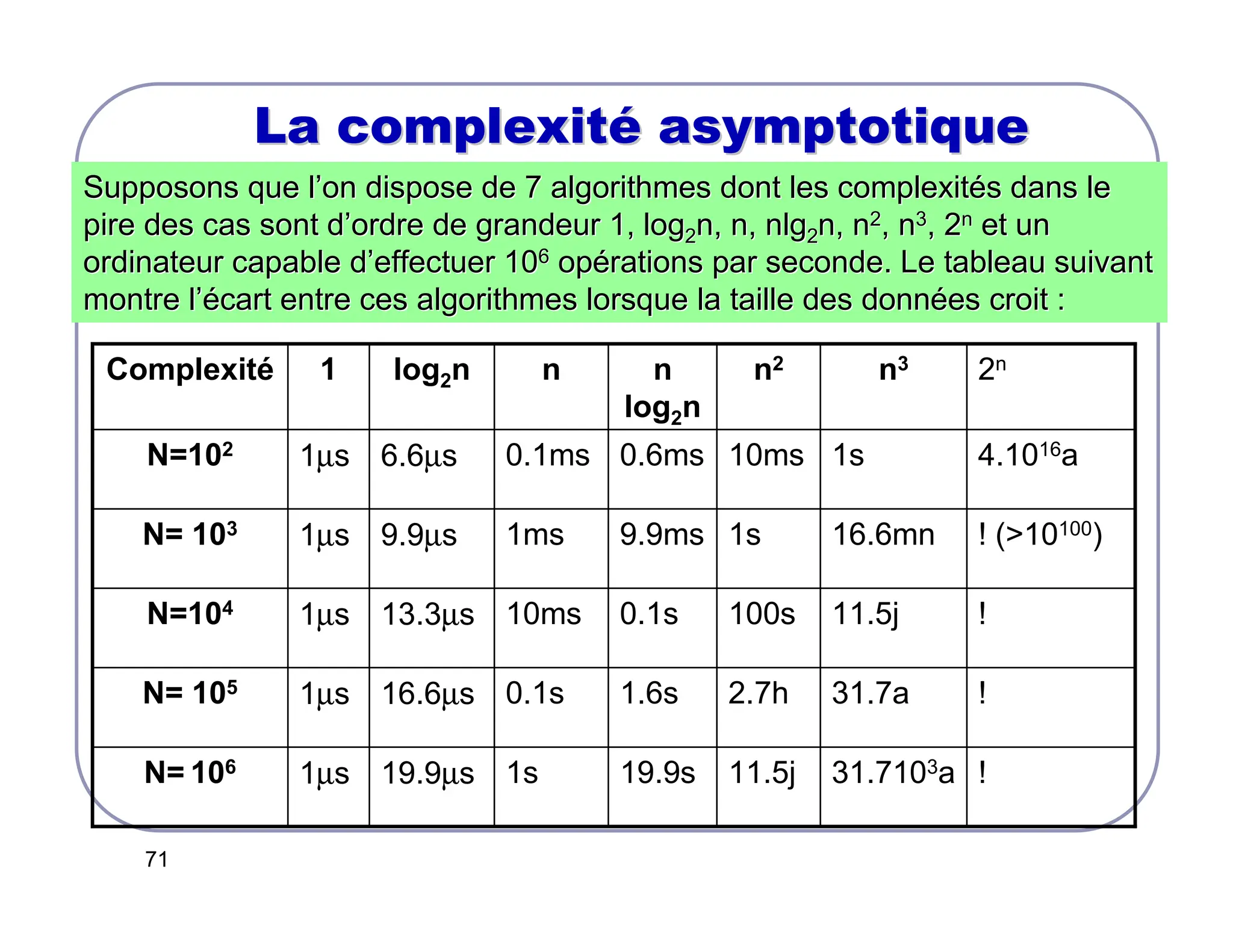 71
La complexit
La complexité
é asymptotique
asymptotique
Supposons que l
Supposons que l’
’on dispose de 7 algorithmes dont les complexit
on dispose de 7 algorithmes dont les complexité
és dans le
s dans le
pire des cas sont d
pire des cas sont d’
’ordre de grandeur 1, log
ordre de grandeur 1, log2
2n, n, nlg
n, n, nlg2
2n, n
n, n2
2
, n
, n3
3
, 2
, 2n
n
et un
et un
ordinateur capable d
ordinateur capable d’
’effectuer 10
effectuer 106
6
op
opé
érations par seconde. Le tableau suivant
rations par seconde. Le tableau suivant
montre l
montre l’é
’écart entre ces algorithmes lorsque la taille des donn
cart entre ces algorithmes lorsque la taille des donné
ées croit :
es croit :
!
31.7103a
11.5j
19.9s
1s
19.9µs
1µs
N= 106
!
31.7a
2.7h
1.6s
0.1s
16.6µs
1µs
N= 105
!
11.5j
100s
0.1s
10ms
13.3µs
1µs
N=104
! (10100)
16.6mn
1s
9.9ms
1ms
9.9µs
1µs
N= 103
4.1016a
1s
10ms
0.6ms
0.1ms
6.6µs
1µs
N=102
2n
n3
n2
n
log2n
n
log2n
1
Complexité
 